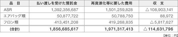 資金管理法人から払い渡しを受けた預託金及び再資源化等に要した費用