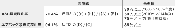 再資源化を実施すべき量に関する基準の遵守状況