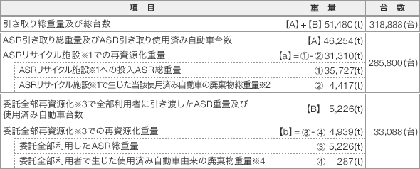 再資源化の状況