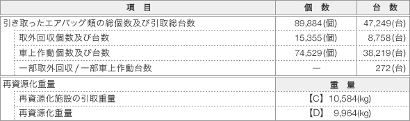 エアバッグ類（エアバッグ、シートベルトプリテンショナー）