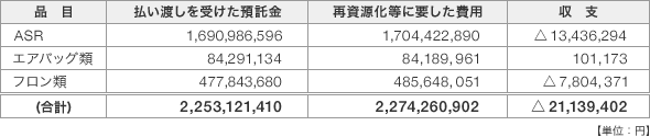 資金管理法人から払い渡しを受けた預託金及び再資源化等に要した費用