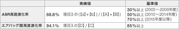 再資源化を実施すべき量に関する基準の遵守状況