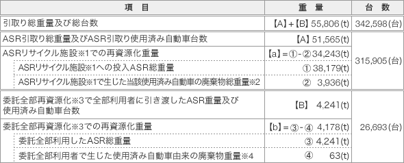 再資源化の状況