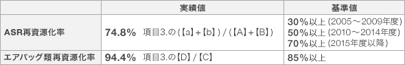 再資源化を実施すべき量に関する基準の遵守状況