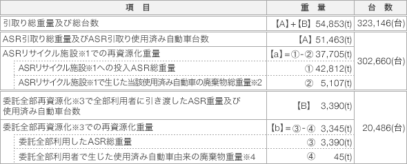 再資源化の状況