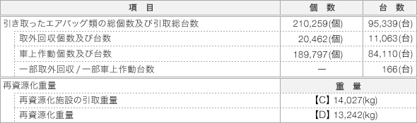 エアバッグ類(エアバッグ、シートベルトプリテンショナー)