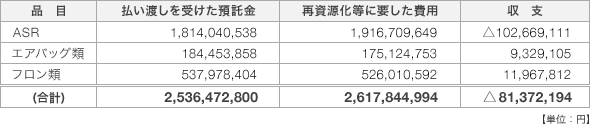 資金管理法人から払い渡しを受けた預託金及び再資源化等に要した費用