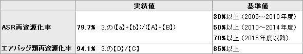 再資源化を実施すべき量に関する基準の遵守状況