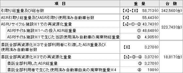 再資源化の状況