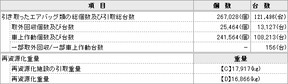 エアバッグ類（エアバッグ、シートベルトプリテンショナー）