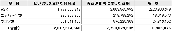 資金管理法人から払い渡しを受けた預託金及び再資源化等に要した費用