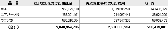 資金管理法人から払い渡しを受けた預託金及び再資源化等に要した費用