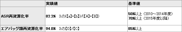 再資源化を実施すべき量に関する基準の遵守状況