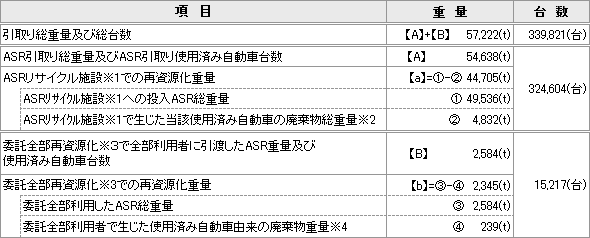 再資源化の状況