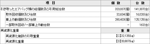 エアバッグ類（エアバッグ、シートベルトプリテンショナー）