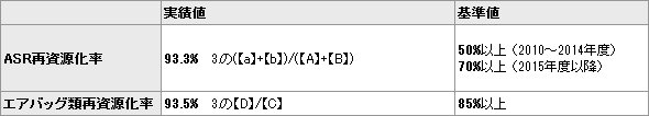 再資源化を実施すべき量に関する基準の遵守状況