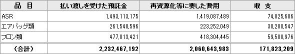 資金管理法人から払い渡しを受けた預託金及び再資源化等に要した費用