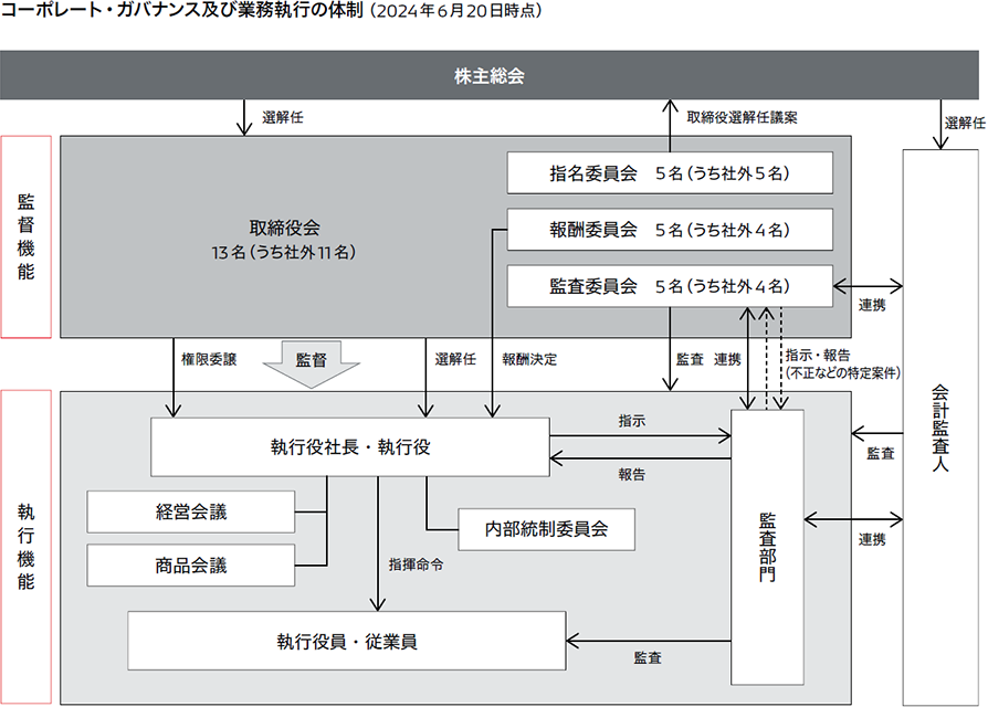 コーポレート・ガバナンス及び業務執行の体制（2024年6月20日時点）