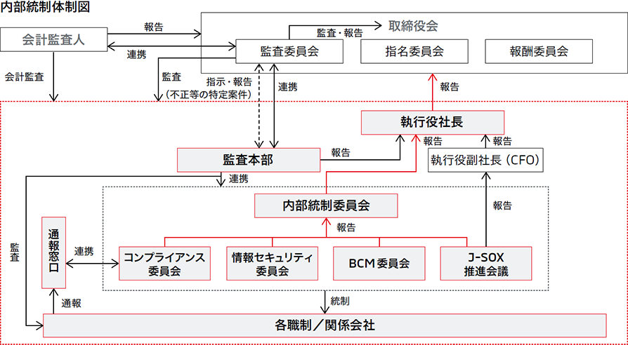 内部統制体制図