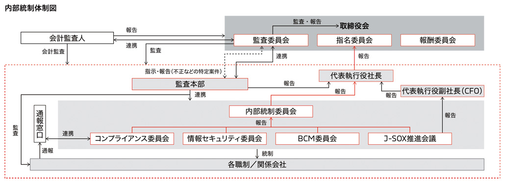 内部統制体制図