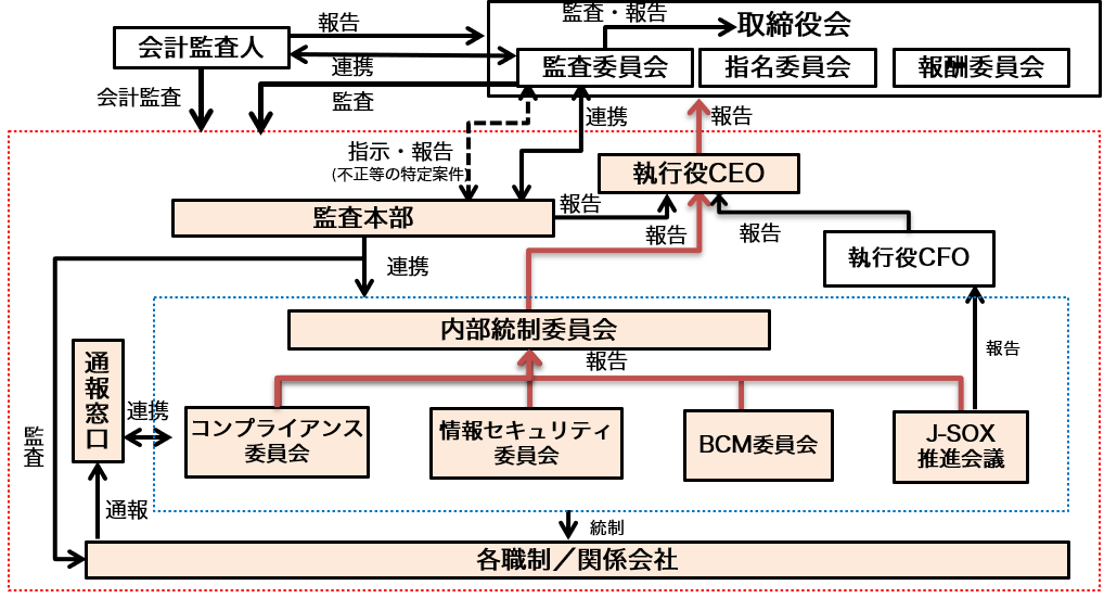 内部統制体制図