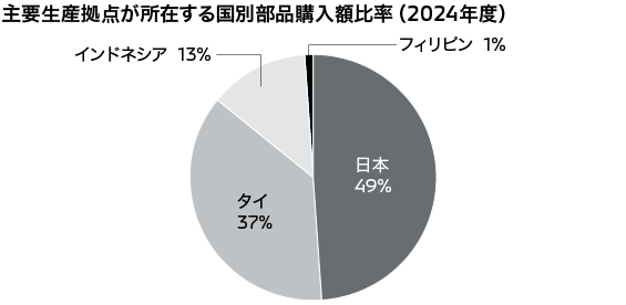 主要生産拠点が所在する国別部品購入額比率（2024年度）