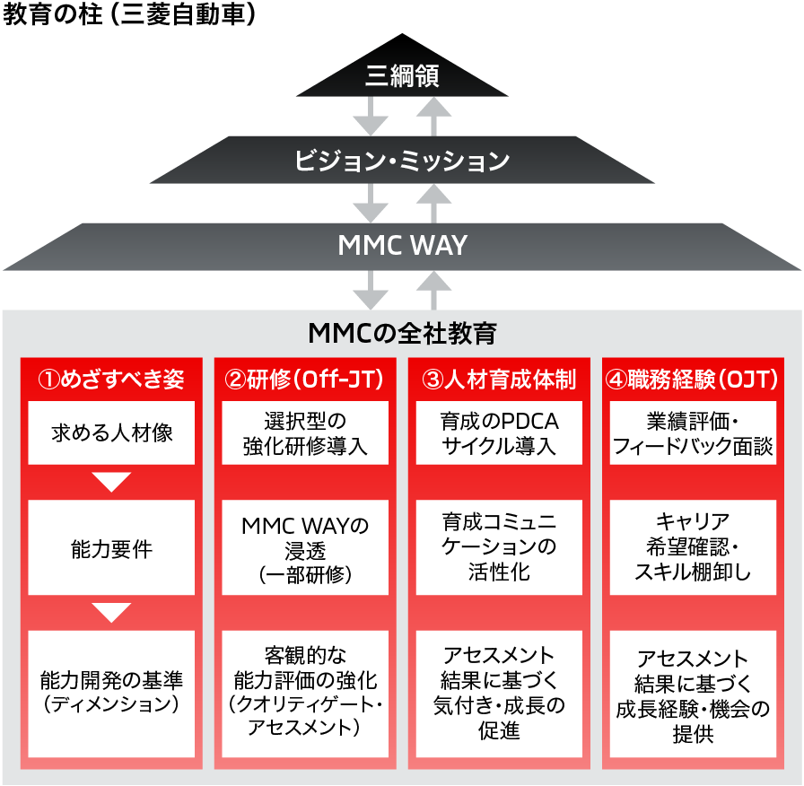 教育の柱（三菱自動車）