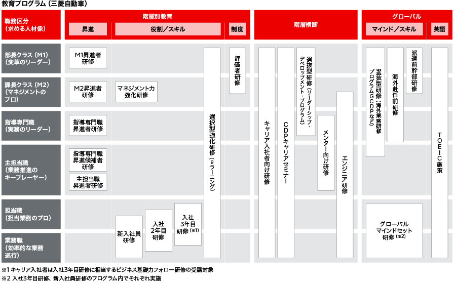 教育プログラム（三菱自動車）