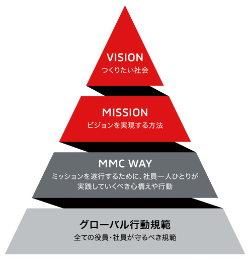 三菱自動車の理念体系